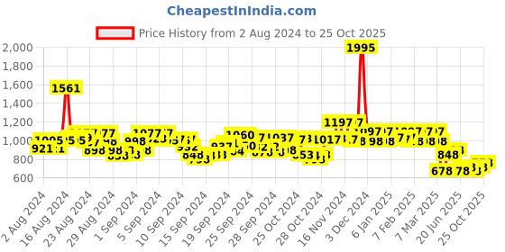 ajio.com hunkemoller High-Rise Lace Brazilian Briefs hunkemoller Price History Graph from 2 Aug 2024 to 25 Oct 2025