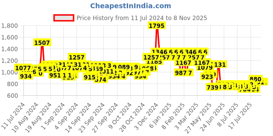 ajio.com hunkemoller High-Rise Tanga Thongs hunkemoller Price History Graph from 11 Jul 2024 to 5 Nov 2025