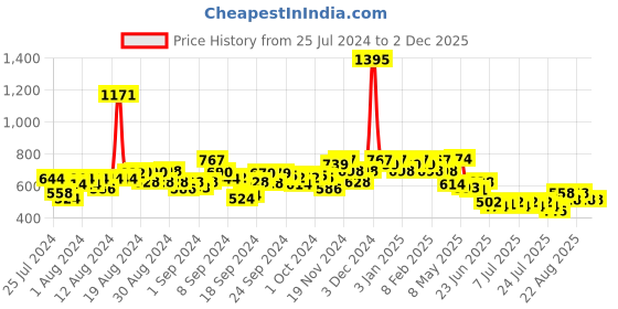 ajio.com hunkemoller Honey High-Leg Brazilian Briefs hunkemoller Price History Graph from 25 Jul 2024 to 2 Dec 2025