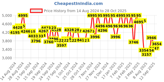 ajio.com hunkemoller Indigo Non-Padded Under-Wired Longline Bra hunkemoller Price History Graph from 14 Aug 2024 to 28 Oct 2025
