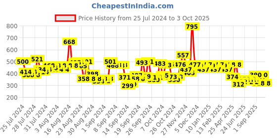 ajio.com hunkemoller Invisible Brazilian Panties hunkemoller Price History Graph from 25 Jul 2024 to 3 Oct 2025
