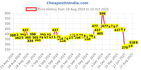 ajio.com hunkemoller Invisible Cotton Brazilian Briefs hunkemoller Price History Graph from 19 Aug 2024 to 15 Oct 2025