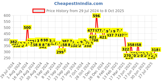 ajio.com hunkemoller Invisible Fishnet Brazilian Briefs hunkemoller Price History Graph from 29 Jul 2024 to 7 Oct 2025