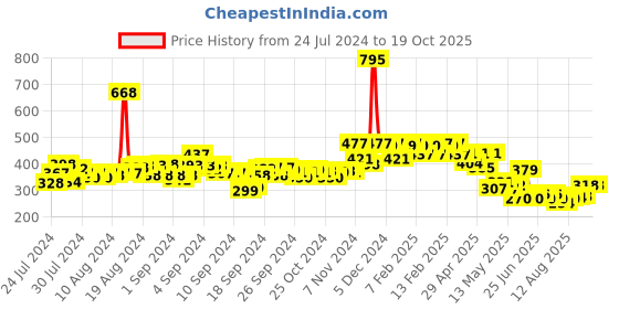 ajio.com hunkemoller Invisible Fishnet Brazilian Panties hunkemoller Price History Graph from 24 Jul 2024 to 17 Oct 2025