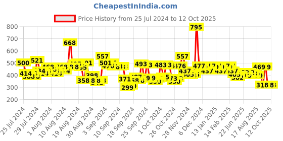 ajio.com hunkemoller Invisible Lace Back Brazilian Panties hunkemoller Price History Graph from 25 Jul 2024 to 12 Oct 2025