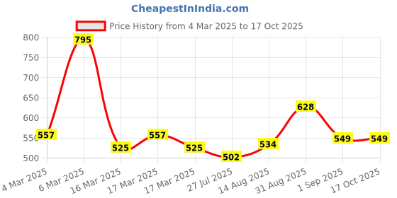 ajio.com hunkemoller Invisible Lace Back Brazilian Panties hunkemoller Price History Graph from 4 Mar 2025 to 16 Oct 2025