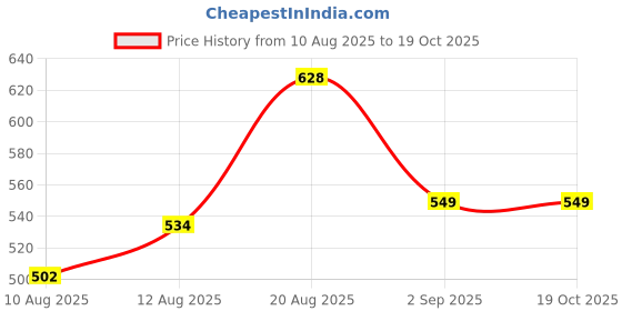 ajio.com hunkemoller Invisible String Thongs with Elasticated Waist hunkemoller Price History Graph from 10 Aug 2025 to 16 Oct 2025