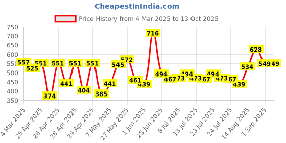 ajio.com hunkemoller Invisible Thongs hunkemoller Price History Graph from 4 Mar 2025 to 13 Oct 2025