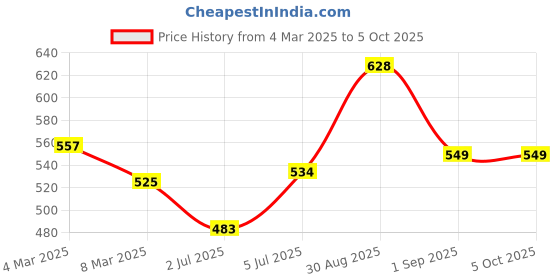 ajio.com hunkemoller Invisible Thongs Stripe mesh hunkemoller Price History Graph from 4 Mar 2025 to 5 Oct 2025