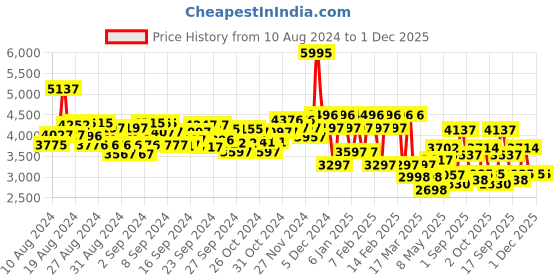 ajio.com hunkemoller Isabella Bustier hunkemoller Price History Graph from 10 Aug 2024 to 30 Nov 2025