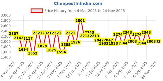 ajio.com hunkemoller Isabella Non-Padded Underwired Bra hunkemoller Price History Graph from 4 Mar 2025 to 24 Nov 2025