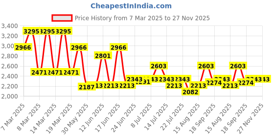 ajio.com hunkemoller Isabella Non-Padded Underwired Longline Bra hunkemoller Price History Graph from 7 Mar 2025 to 26 Nov 2025