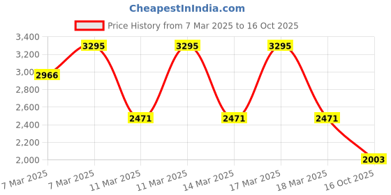 ajio.com hunkemoller Isabella Non-Padded Underwired Longline Bra hunkemoller Price History Graph from 7 Mar 2025 to 16 Oct 2025