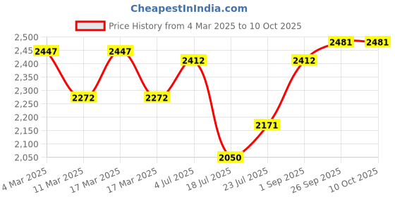ajio.com hunkemoller Isabella Padded Push-Up Underwired Bra hunkemoller Price History Graph from 4 Mar 2025 to 9 Oct 2025