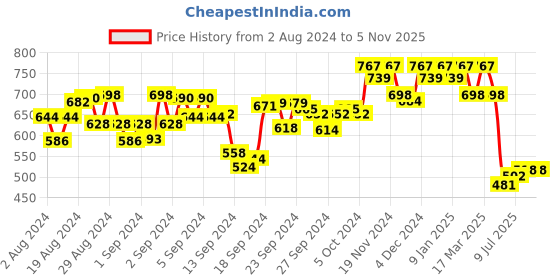 ajio.com hunkemoller Isabelle Brazilian Briefs hunkemoller Price History Graph from 2 Aug 2024 to 5 Nov 2025