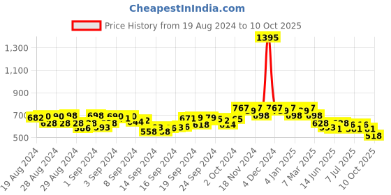 ajio.com hunkemoller Isabelle Brazilian Briefs hunkemoller Price History Graph from 19 Aug 2024 to 10 Oct 2025