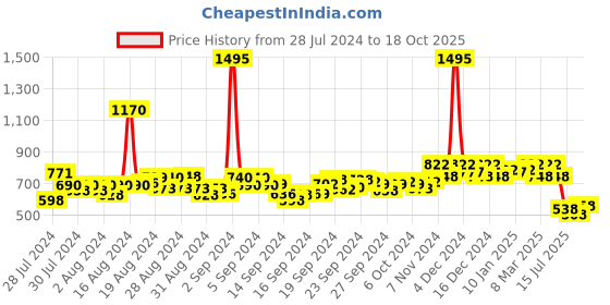 ajio.com hunkemoller Isabelle Brazilian Panties hunkemoller Price History Graph from 28 Jul 2024 to 18 Oct 2025