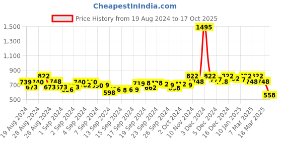 ajio.com hunkemoller Isabelle Brazillian Briefs hunkemoller Price History Graph from 19 Aug 2024 to 17 Oct 2025