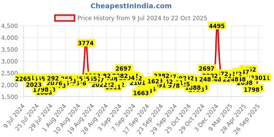 ajio.com hunkemoller Isabelle Lace Kimono hunkemoller Price History Graph from 9 Jul 2024 to 21 Oct 2025