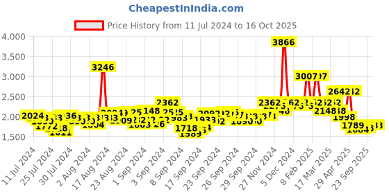 ajio.com hunkemoller Isabelle Lace Kimono Robe hunkemoller Price History Graph from 11 Jul 2024 to 16 Oct 2025