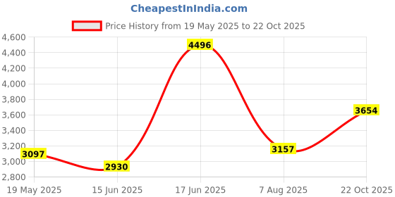 ajio.com hunkemoller Isabelle Lace Kimono Robe hunkemoller Price History Graph from 19 May 2025 to 22 Oct 2025