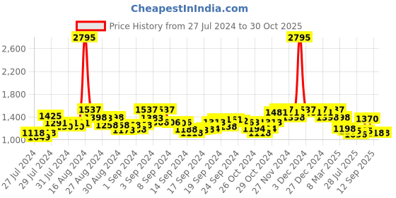 ajio.com hunkemoller Isabelle Non-Padded Underwired Bra hunkemoller Price History Graph from 27 Jul 2024 to 30 Oct 2025