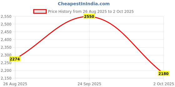 ajio.com hunkemoller Isabelle Underwired Non-Padded Bra hunkemoller Price History Graph from 26 Aug 2025 to 2 Oct 2025