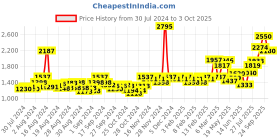 ajio.com hunkemoller Isabelle Undewired Demi Bra hunkemoller Price History Graph from 30 Jul 2024 to 3 Oct 2025