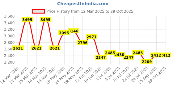ajio.com hunkemoller Jacky Non-Padded Underwired Bra hunkemoller Price History Graph from 12 Mar 2025 to 29 Oct 2025