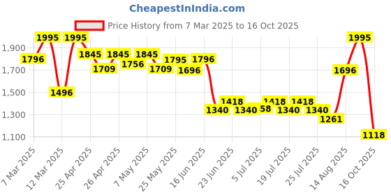 ajio.com hunkemoller Jacky Open Crotch Brazilian Panties hunkemoller Price History Graph from 7 Mar 2025 to 16 Oct 2025