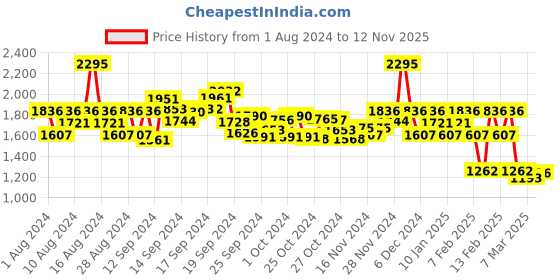 ajio.com hunkemoller Jamie Brazilian Panties hunkemoller Price History Graph from 1 Aug 2024 to 12 Nov 2025