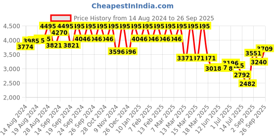 ajio.com hunkemoller Jamie Padded Under-Wired Strapless Bra hunkemoller Price History Graph from 14 Aug 2024 to 26 Sep 2025