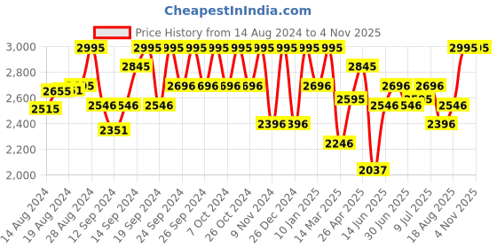 ajio.com hunkemoller Jane Padded Strapless Underwired Bra hunkemoller Price History Graph from 14 Aug 2024 to 3 Nov 2025