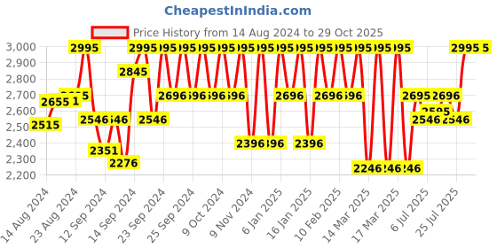 ajio.com hunkemoller Jane Padded Strapless Underwired Bra hunkemoller Price History Graph from 14 Aug 2024 to 29 Oct 2025