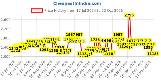 ajio.com hunkemoller Jersey Long-Sleeved Pyjama Top hunkemoller Price History Graph from 17 Jul 2024 to 23 Oct 2025