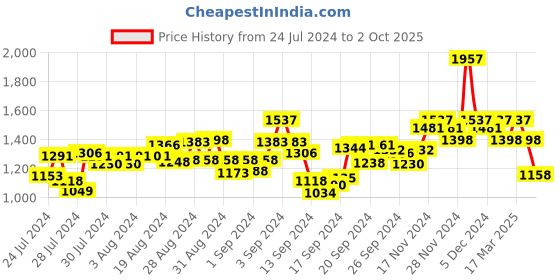 ajio.com hunkemoller Jogging Bottoms with Elasticated Waist hunkemoller Price History Graph from 24 Jul 2024 to 2 Oct 2025