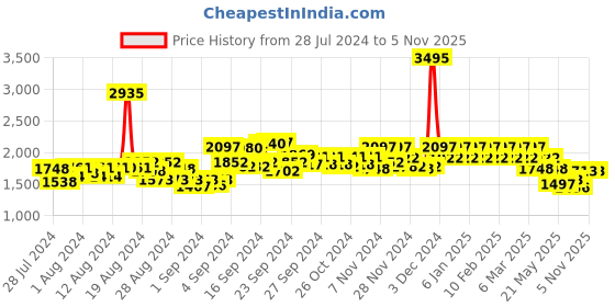 ajio.com hunkemoller Josefina Non-Padded Underwired Bra hunkemoller Price History Graph from 28 Jul 2024 to 4 Nov 2025