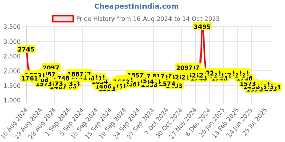 ajio.com hunkemoller Josefina Non-Padded Underwired Bra hunkemoller Price History Graph from 16 Aug 2024 to 14 Oct 2025
