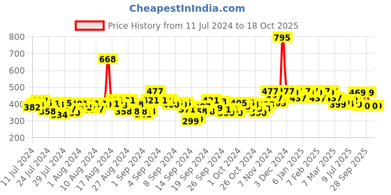 ajio.com hunkemoller Joy Mini Brazilian Panties hunkemoller Price History Graph from 11 Jul 2024 to 9 Oct 2025