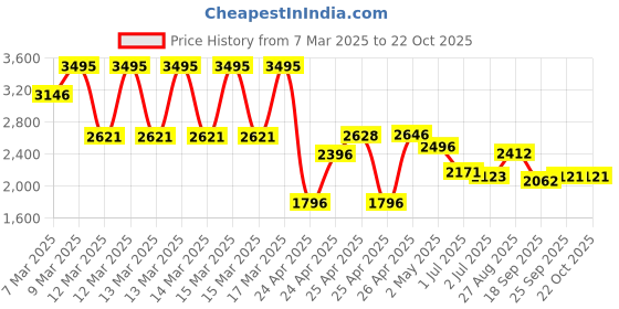 ajio.com hunkemoller Kali Non-Padded Underwired Bra hunkemoller Price History Graph from 7 Mar 2025 to 21 Oct 2025