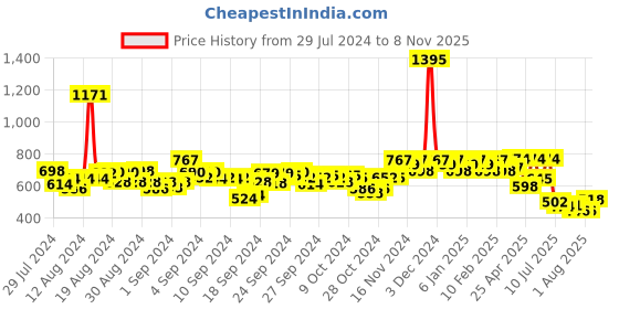ajio.com hunkemoller Kelly Lace Brazilian Brief hunkemoller Price History Graph from 29 Jul 2024 to 8 Nov 2025