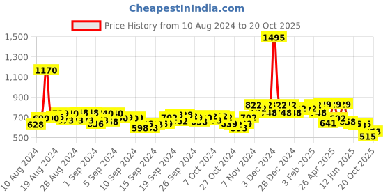ajio.com hunkemoller Kimberley High-Leg Brazilian Panties hunkemoller Price History Graph from 10 Aug 2024 to 20 Oct 2025