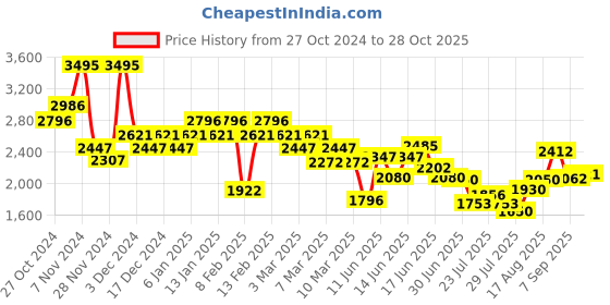 ajio.com hunkemoller Kimberley PB Bra hunkemoller Price History Graph from 27 Oct 2024 to 28 Oct 2025