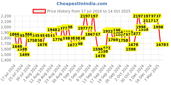 ajio.com hunkemoller Kimono Satin Coco hunkemoller Price History Graph from 17 Jul 2024 to 14 Oct 2025