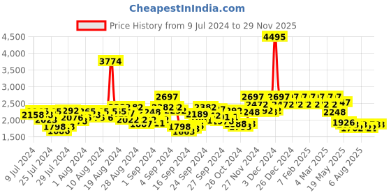 ajio.com hunkemoller Kimono Woven Cheetah Jungle hunkemoller Price History Graph from 9 Jul 2024 to 28 Nov 2025