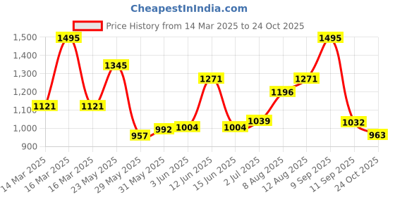 ajio.com hunkemoller Lace & Shine Brazilian Panties hunkemoller Price History Graph from 14 Mar 2025 to 24 Oct 2025