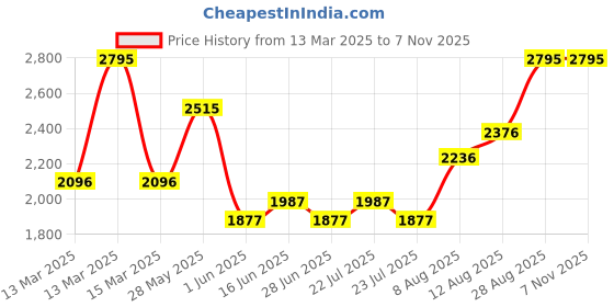 ajio.com hunkemoller Lace & Shine Padded Underwired Bra hunkemoller Price History Graph from 13 Mar 2025 to 6 Nov 2025