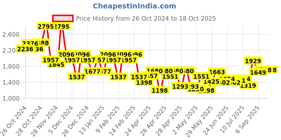 ajio.com hunkemoller Lace & Shine PD Bra hunkemoller Price History Graph from 26 Oct 2024 to 18 Oct 2025