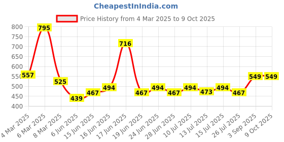 ajio.com hunkemoller Lace Back Invisible Thongs hunkemoller Price History Graph from 4 Mar 2025 to 9 Oct 2025