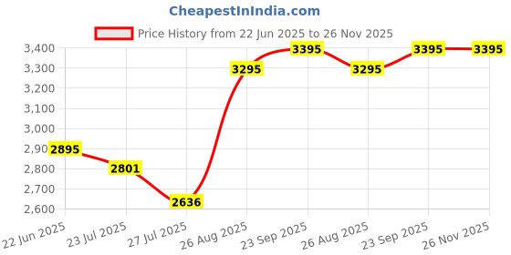 ajio.com hunkemoller Lace Daisy Non-Padded Underwired Bra hunkemoller Price History Graph from 22 Jun 2025 to 26 Nov 2025